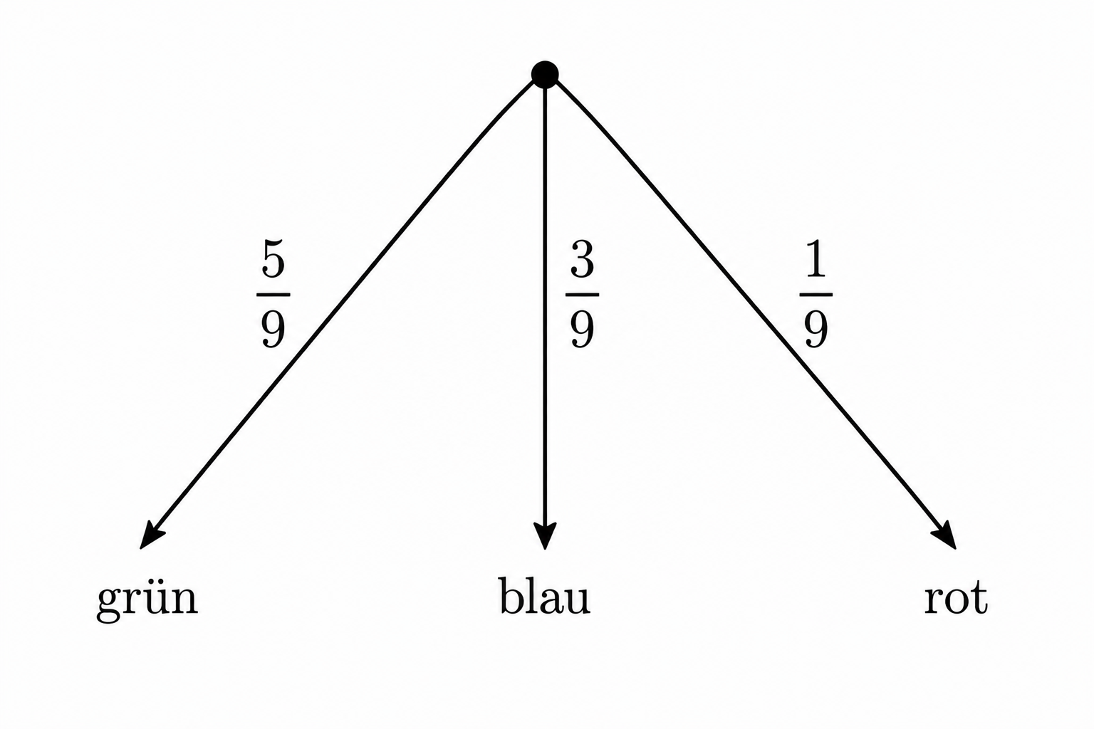 Baumdiagramm mit den Farben grün, blau und rot sowie Wahrscheinlichkeiten.